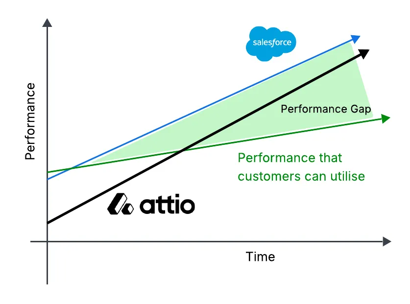 Disruptive Strategy - Performance Gap