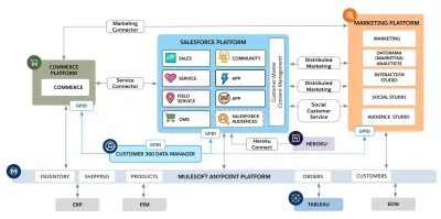 The Architect Framework for Every Salesforce Implementation