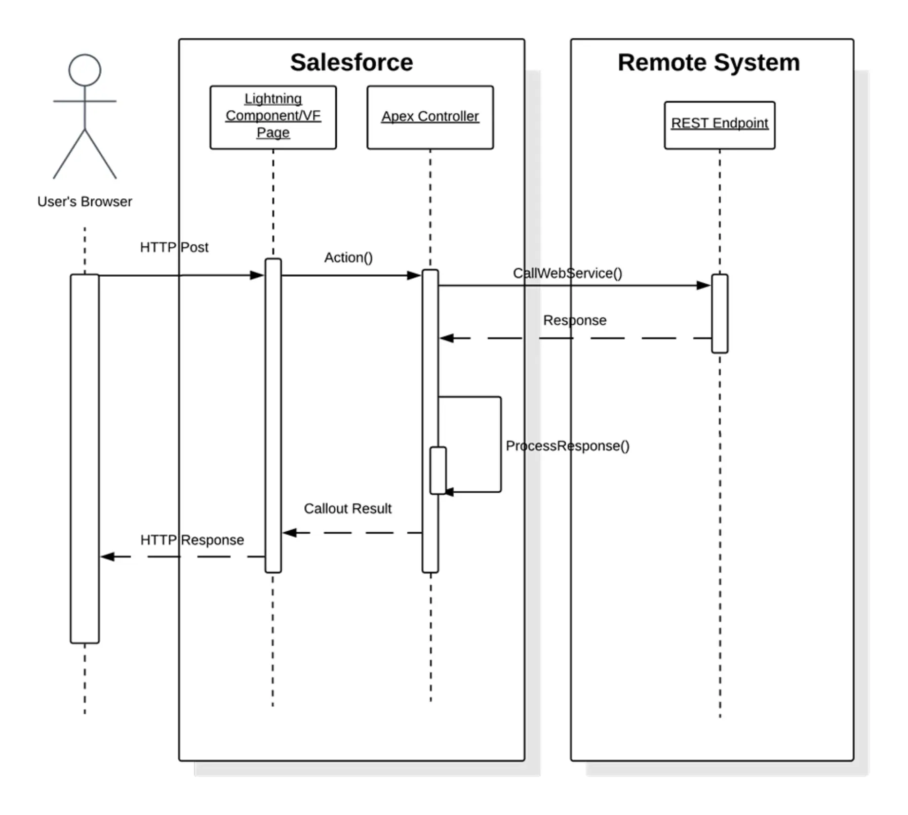 Integration Patterns