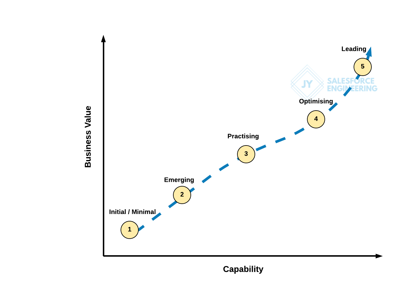 salesforce maturity model platform maturity model