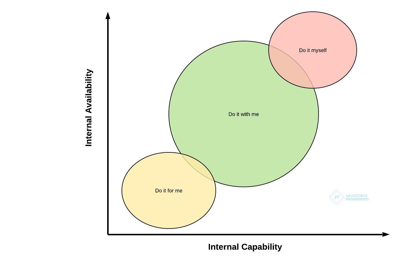 salesforce partner selection