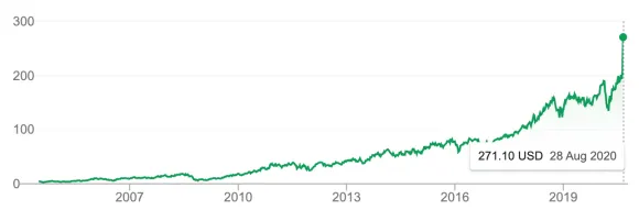 salesforce stock price Salesforce Stock Price